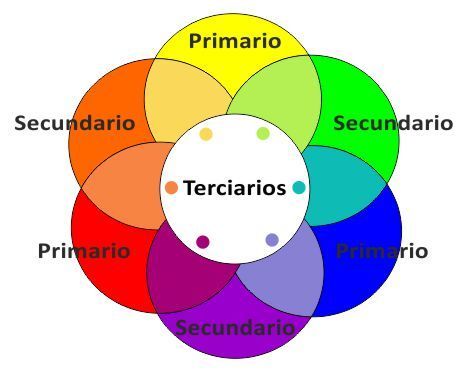Colores primarios y secundarios y sus combinaciones.